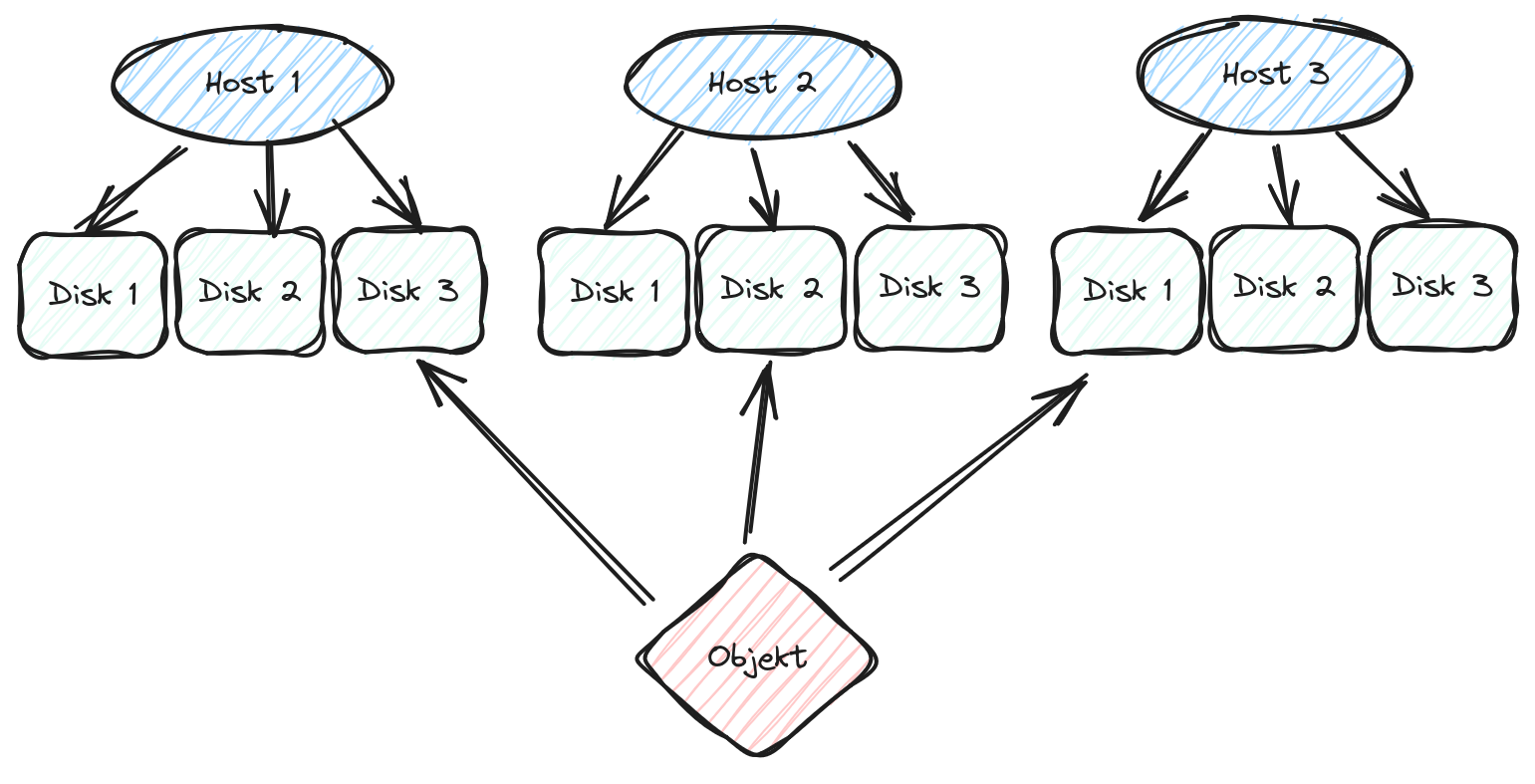 Verteilung eines Objekts in Ceph