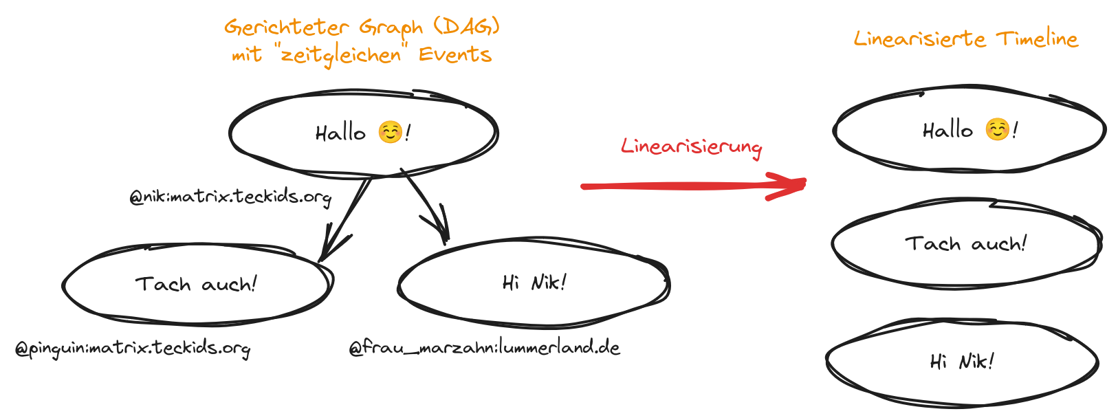 Linearisierung in Matrix