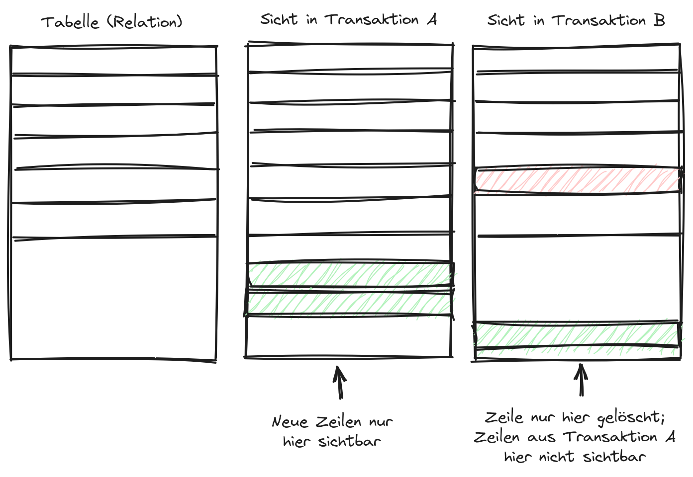 Transaktionen in PostgreSQL (vereinfacht)